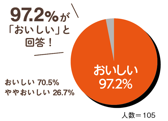 997.2％が「おいしい」と回答！、おいしい 70.5％、ややおいしい 26.7％、人数＝105