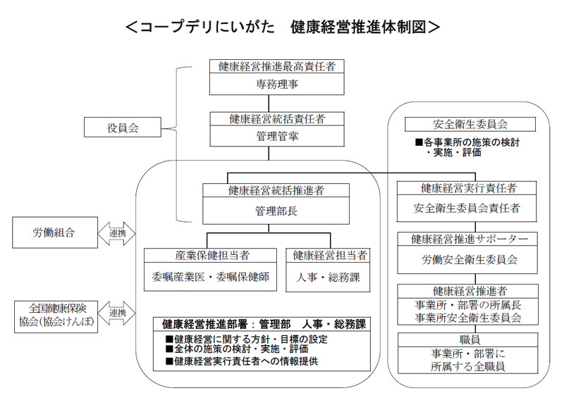 健康経営推進体制図